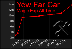 Total Graph of Yew Far Car