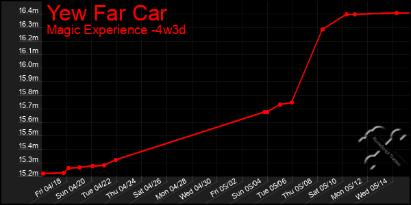 Last 31 Days Graph of Yew Far Car