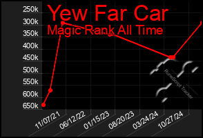 Total Graph of Yew Far Car