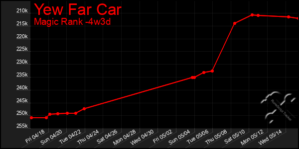Last 31 Days Graph of Yew Far Car