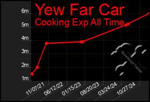 Total Graph of Yew Far Car