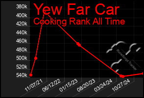 Total Graph of Yew Far Car