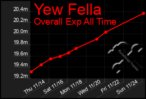 Total Graph of Yew Fella