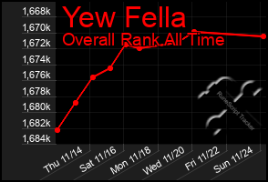 Total Graph of Yew Fella