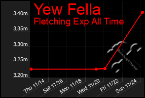 Total Graph of Yew Fella