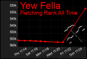 Total Graph of Yew Fella