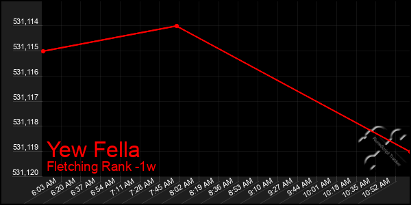 Last 7 Days Graph of Yew Fella