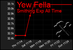 Total Graph of Yew Fella