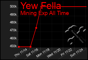 Total Graph of Yew Fella