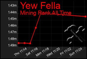 Total Graph of Yew Fella