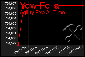 Total Graph of Yew Fella