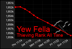 Total Graph of Yew Fella