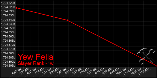 Last 7 Days Graph of Yew Fella