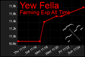 Total Graph of Yew Fella