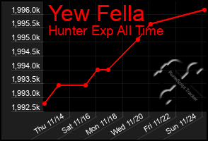 Total Graph of Yew Fella