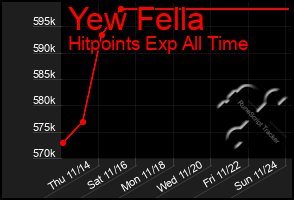 Total Graph of Yew Fella