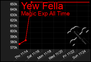 Total Graph of Yew Fella