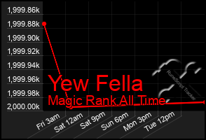 Total Graph of Yew Fella