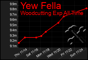 Total Graph of Yew Fella