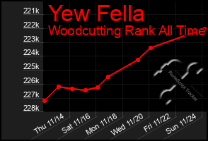 Total Graph of Yew Fella