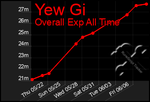 Total Graph of Yew Gi