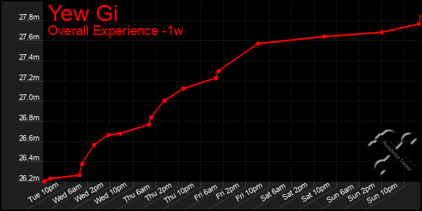 1 Week Graph of Yew Gi