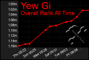 Total Graph of Yew Gi