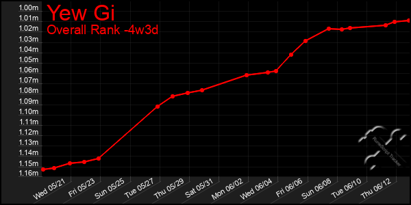 Last 31 Days Graph of Yew Gi