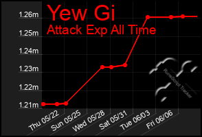 Total Graph of Yew Gi