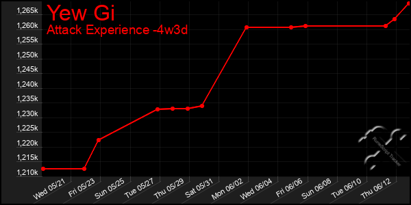 Last 31 Days Graph of Yew Gi