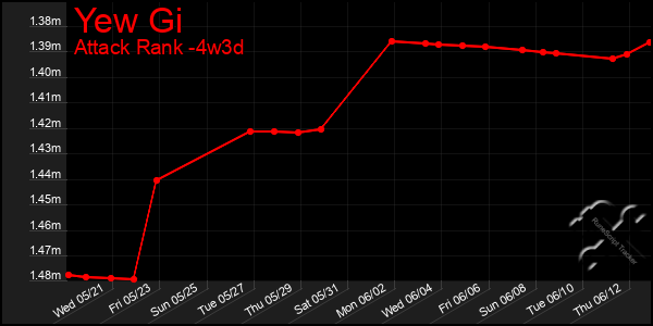 Last 31 Days Graph of Yew Gi