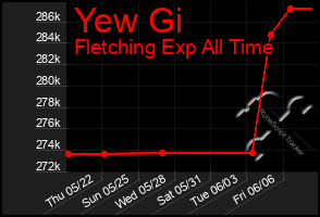 Total Graph of Yew Gi