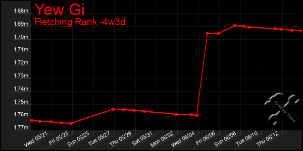 Last 31 Days Graph of Yew Gi