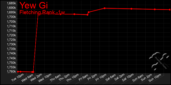 Last 7 Days Graph of Yew Gi