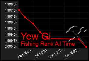 Total Graph of Yew Gi