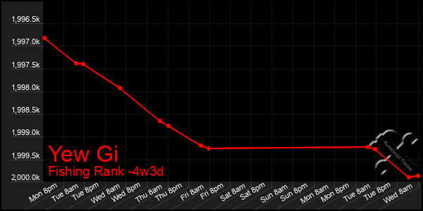 Last 31 Days Graph of Yew Gi