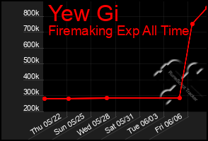 Total Graph of Yew Gi
