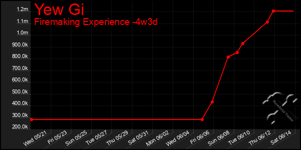 Last 31 Days Graph of Yew Gi
