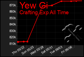 Total Graph of Yew Gi