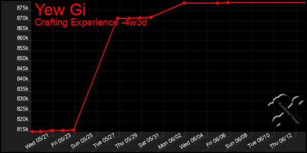 Last 31 Days Graph of Yew Gi