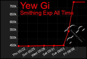 Total Graph of Yew Gi