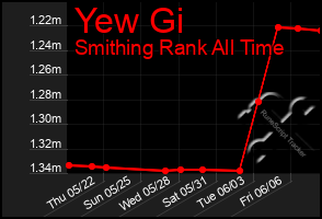 Total Graph of Yew Gi