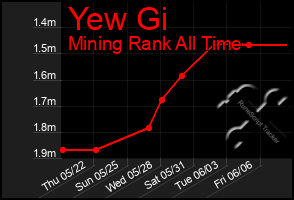 Total Graph of Yew Gi