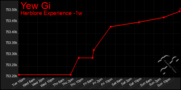 Last 7 Days Graph of Yew Gi