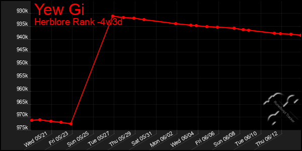 Last 31 Days Graph of Yew Gi