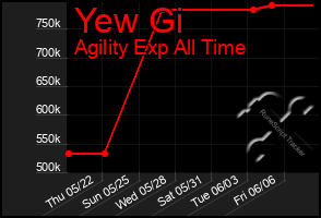 Total Graph of Yew Gi