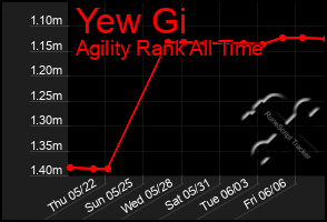 Total Graph of Yew Gi