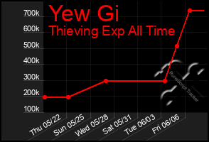 Total Graph of Yew Gi