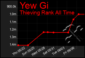 Total Graph of Yew Gi