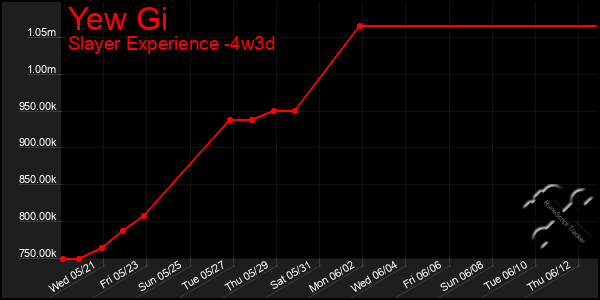 Last 31 Days Graph of Yew Gi